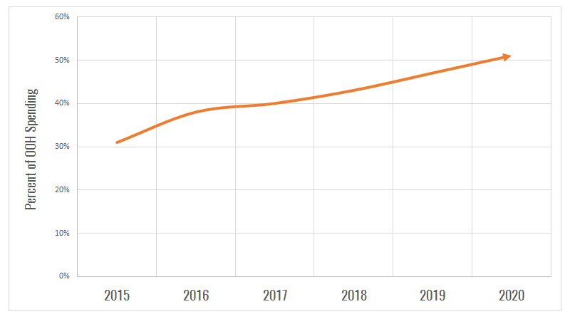 DOOH-growth-chart