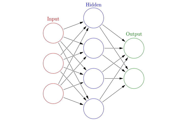 Sometimes abbreviated to “backprop,” backpropagation is the single most important algorithm in the history of machine learning. The idea behind it was first proposed in 1969, although it only became a mainstream part of machine learning in the mid-1980s. What backpropagation does is to allow a neural network to adjust its hidden layers in the event that the output it comes up doesn’t match the one its creator is hoping for. In short, it means that creators can train their networks to perform better by correcting them when they make mistakes. When this is done, backprop modifies the different connections in the neural network to make sure it gets the answer right the next time it faces the same problem.